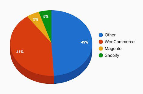 pie chart overview of woocommerce 