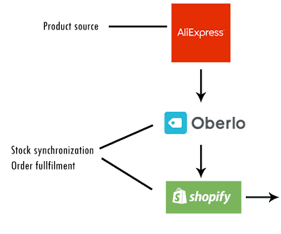 how oberlo app works 