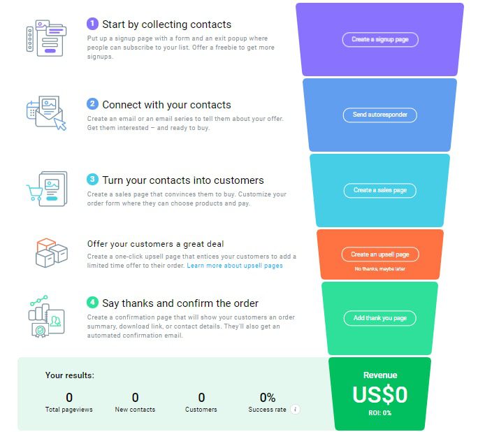 GetResponse AutoFunnel Review Sales Funnel Builder Tools