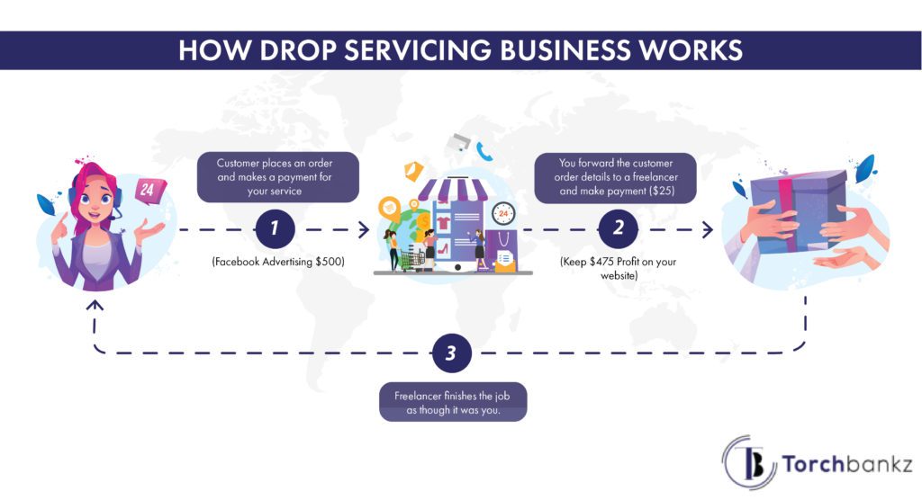 how drop servicing business works