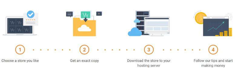 how alidropship premium store works