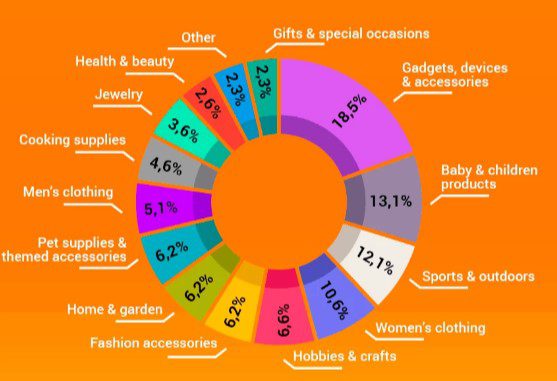 alidropship niche stats