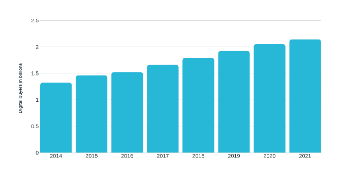 e-commerce statistics
