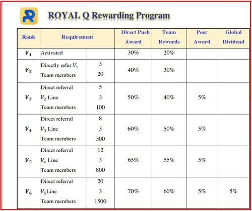 royal q referal chart