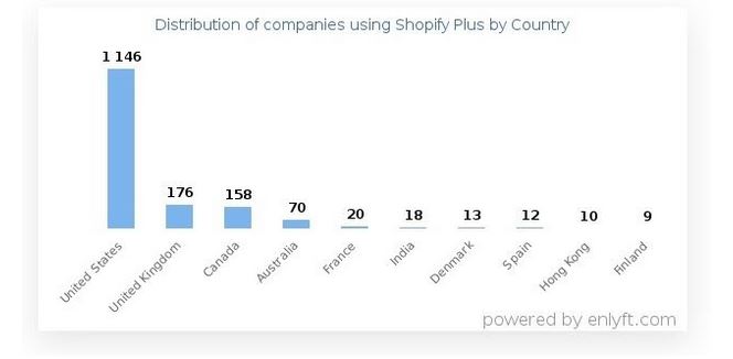 company using shopify by countries
