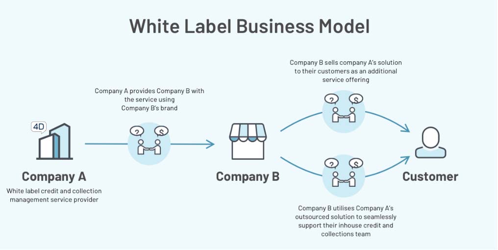 White-label business model